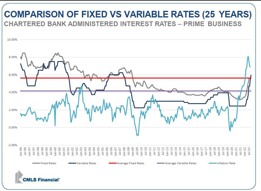 Fixed verus Variable mortgage rates over 25 years